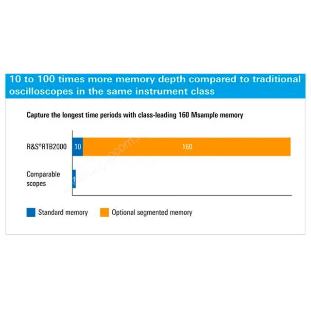 функция архива и сегментированной памяти Rohde & Schwarz RTB-K15